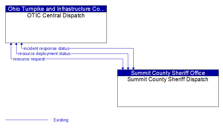 OTIC Central Dispatch to Summit County Sheriff Dispatch Interface Diagram