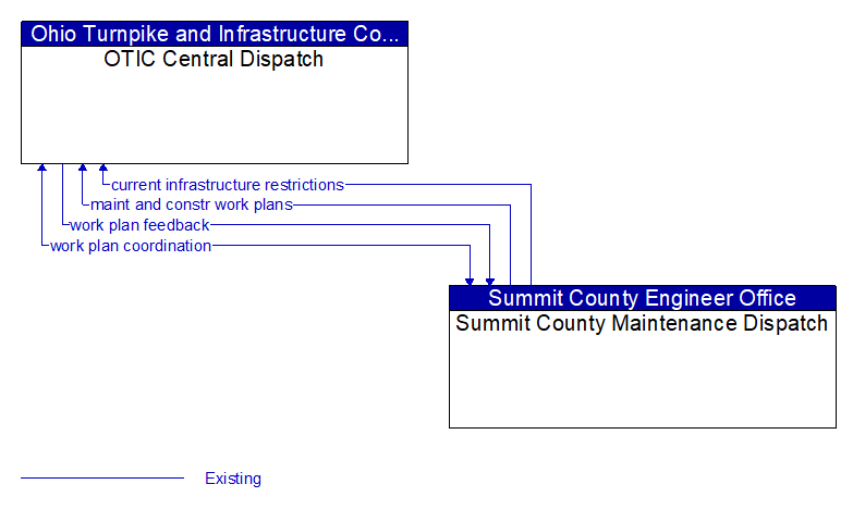 OTIC Central Dispatch to Summit County Maintenance Dispatch Interface Diagram