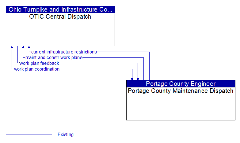 OTIC Central Dispatch to Portage County Maintenance Dispatch Interface Diagram