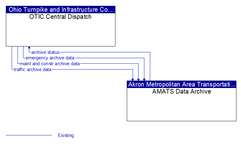 OTIC Central Dispatch to AMATS Data Archive Interface Diagram