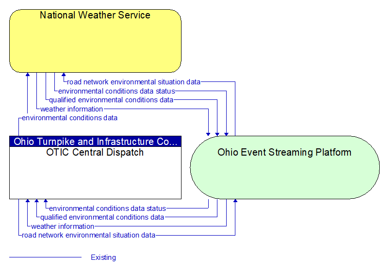 OTIC Central Dispatch to National Weather Service Interface Diagram