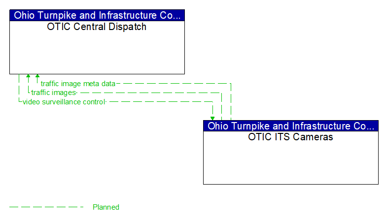 OTIC Central Dispatch to OTIC ITS Cameras Interface Diagram