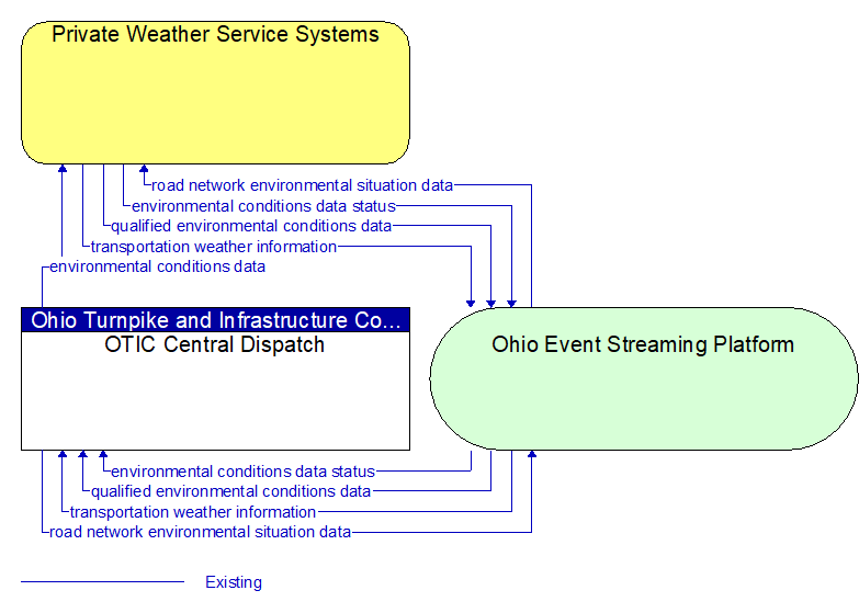 OTIC Central Dispatch to Private Weather Service Systems Interface Diagram
