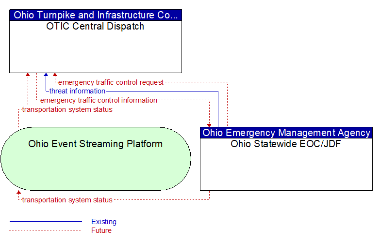OTIC Central Dispatch to Ohio Statewide EOC/JDF Interface Diagram