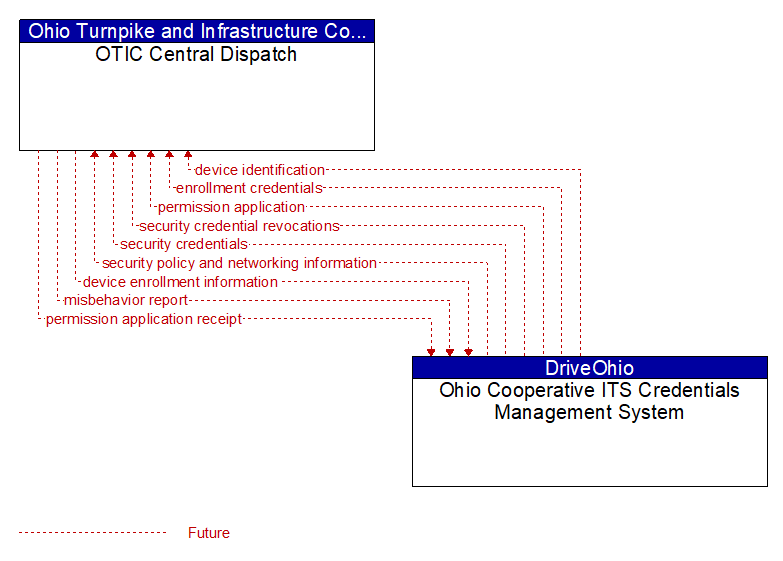 OTIC Central Dispatch to Ohio Cooperative ITS Credentials Management System Interface Diagram