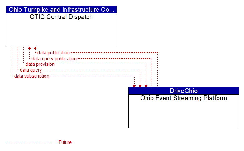 OTIC Central Dispatch to Ohio Event Streaming Platform Interface Diagram