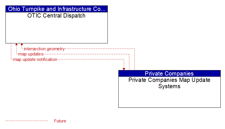 OTIC Central Dispatch to Private Companies Map Update Systems Interface Diagram