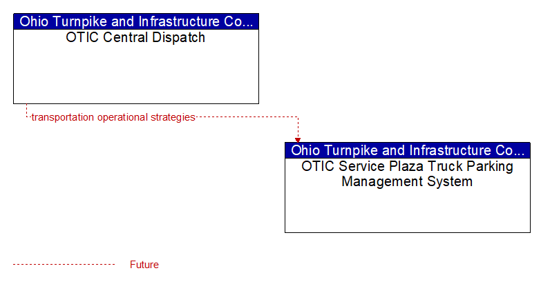 OTIC Central Dispatch to OTIC Service Plaza Truck Parking Management System Interface Diagram