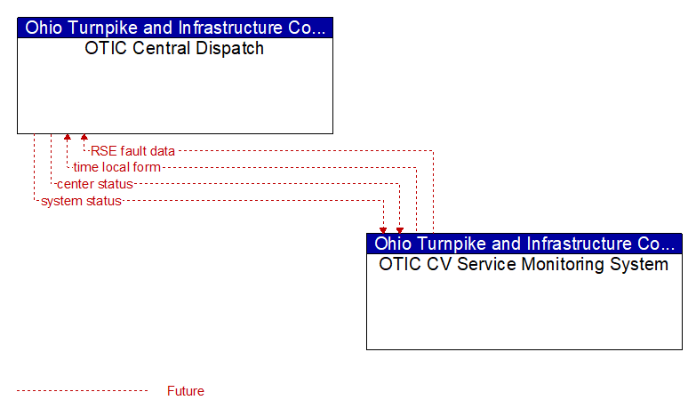 OTIC Central Dispatch to OTIC CV Service Monitoring System Interface Diagram