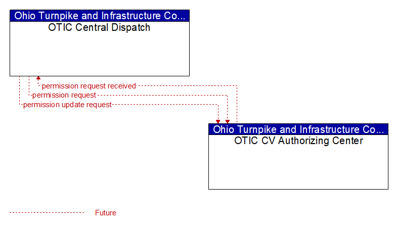 OTIC Central Dispatch to OTIC CV Authorizing Center Interface Diagram