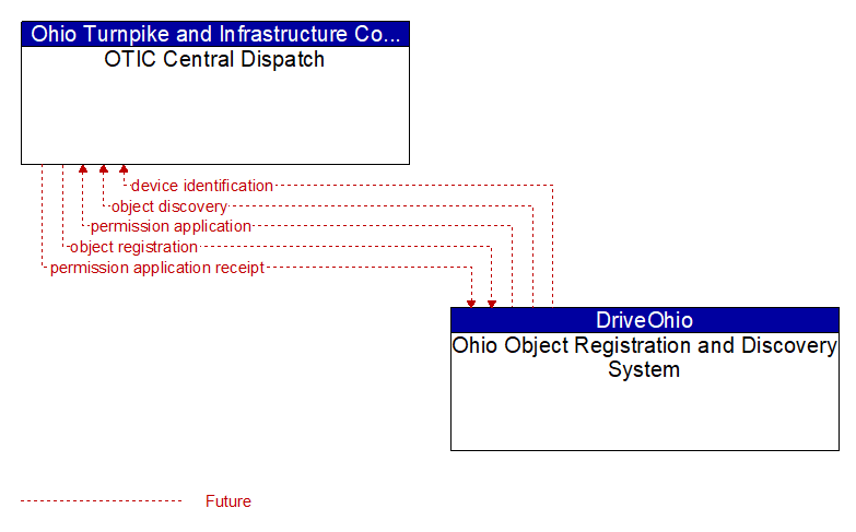 OTIC Central Dispatch to Ohio Object Registration and Discovery System Interface Diagram
