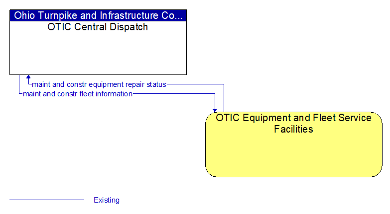 OTIC Central Dispatch to OTIC Equipment and Fleet Service Facilities Interface Diagram