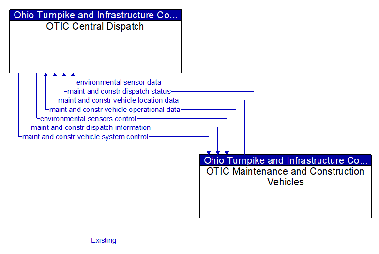OTIC Central Dispatch to OTIC Maintenance and Construction Vehicles Interface Diagram