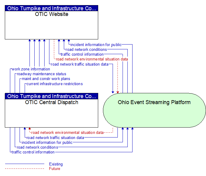 OTIC Central Dispatch to OTIC Website Interface Diagram