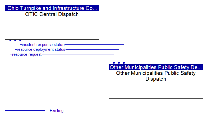 OTIC Central Dispatch to Other Municipalities Public Safety Dispatch Interface Diagram
