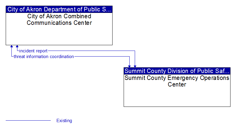 City of Akron Combined Communications Center to Summit County Emergency Operations Center Interface Diagram