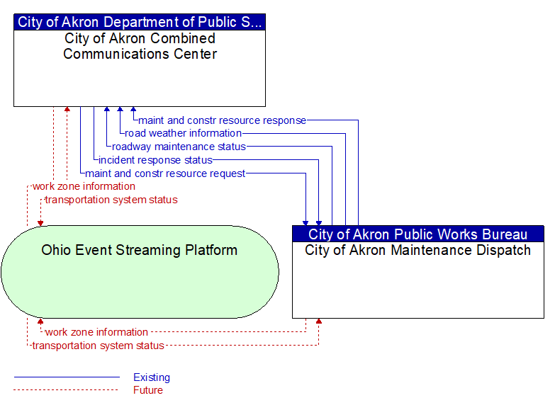 City of Akron Combined Communications Center to City of Akron Maintenance Dispatch Interface Diagram