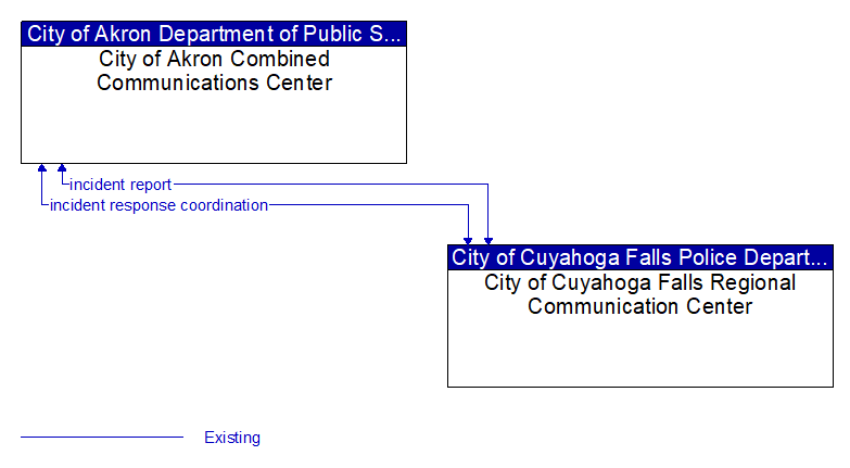 City of Akron Combined Communications Center to City of Cuyahoga Falls Regional Communication Center Interface Diagram