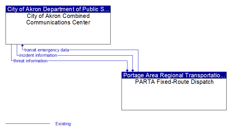 City of Akron Combined Communications Center to PARTA Fixed-Route Dispatch Interface Diagram