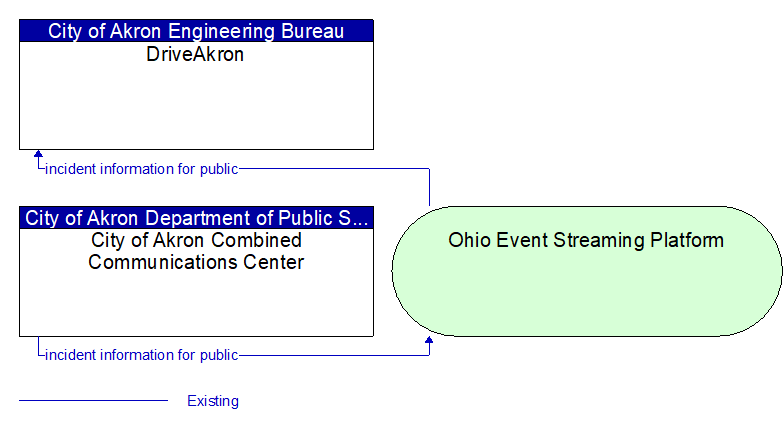 City of Akron Combined Communications Center to DriveAkron Interface Diagram