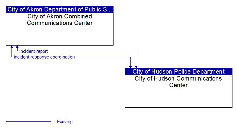 City of Akron Combined Communications Center to City of Hudson Communications Center Interface Diagram