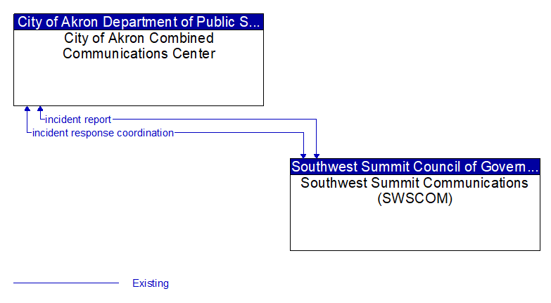 City of Akron Combined Communications Center to Southwest Summit Communications (SWSCOM) Interface Diagram
