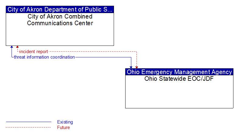 City of Akron Combined Communications Center to Ohio Statewide EOC/JDF Interface Diagram