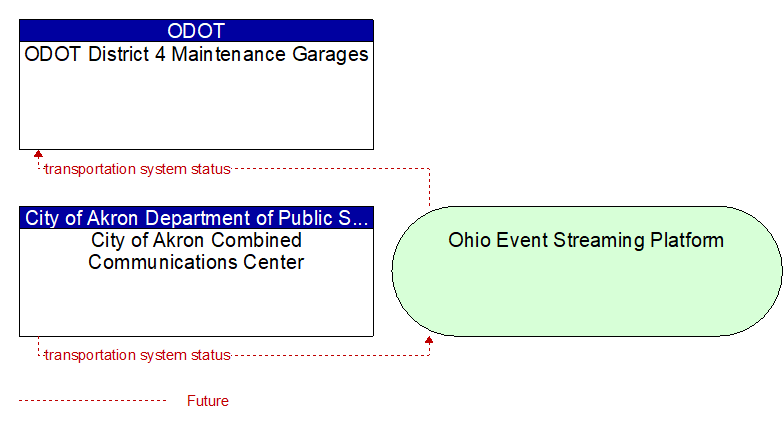 City of Akron Combined Communications Center to ODOT District 4 Maintenance Garages Interface Diagram