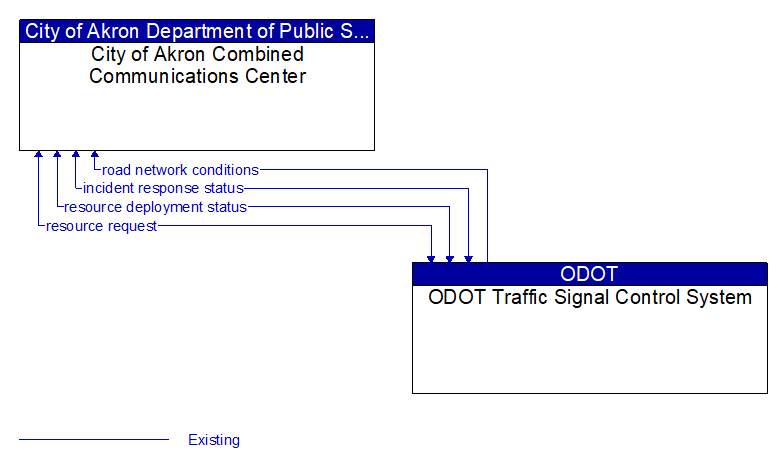 City of Akron Combined Communications Center to ODOT Traffic Signal Control System Interface Diagram