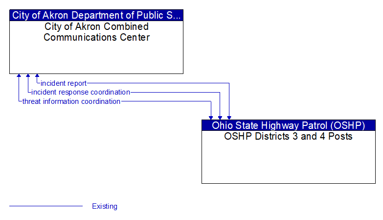 City of Akron Combined Communications Center to OSHP Districts 3 and 4 Posts Interface Diagram