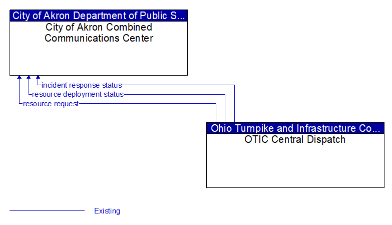 City of Akron Combined Communications Center to OTIC Central Dispatch Interface Diagram