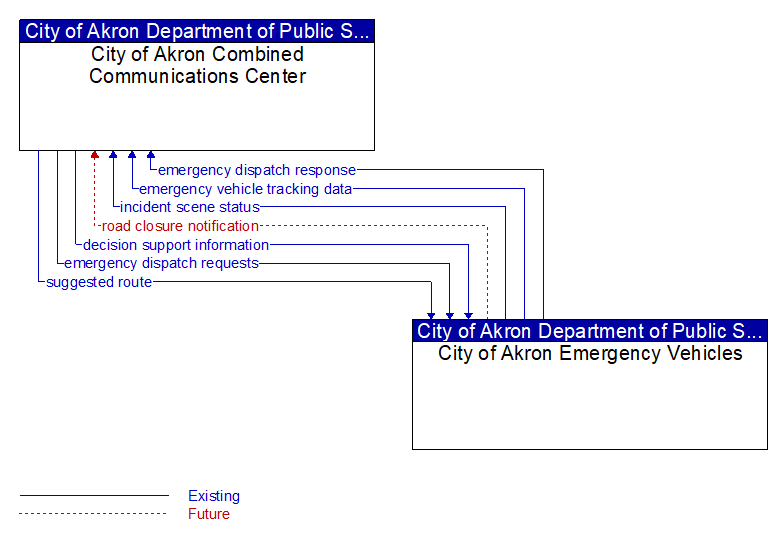 City of Akron Combined Communications Center to City of Akron Emergency Vehicles Interface Diagram