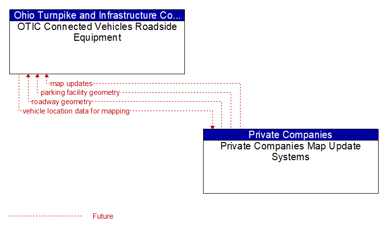 OTIC Connected Vehicles Roadside Equipment to Private Companies Map Update Systems Interface Diagram