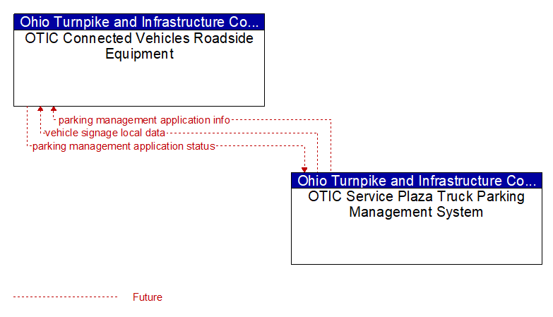 OTIC Connected Vehicles Roadside Equipment to OTIC Service Plaza Truck Parking Management System Interface Diagram