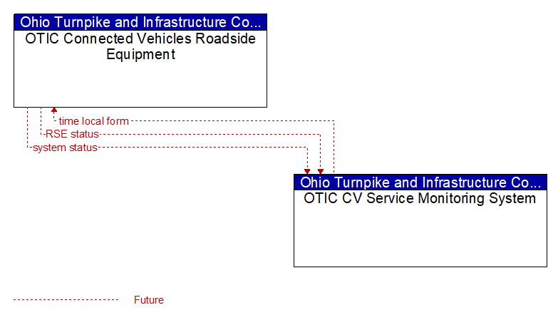 OTIC Connected Vehicles Roadside Equipment to OTIC CV Service Monitoring System Interface Diagram