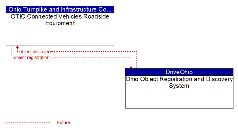 OTIC Connected Vehicles Roadside Equipment to Ohio Object Registration and Discovery System Interface Diagram