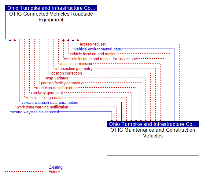 OTIC Connected Vehicles Roadside Equipment to OTIC Maintenance and Construction Vehicles Interface Diagram