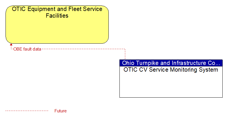 OTIC Equipment and Fleet Service Facilities to OTIC CV Service Monitoring System Interface Diagram