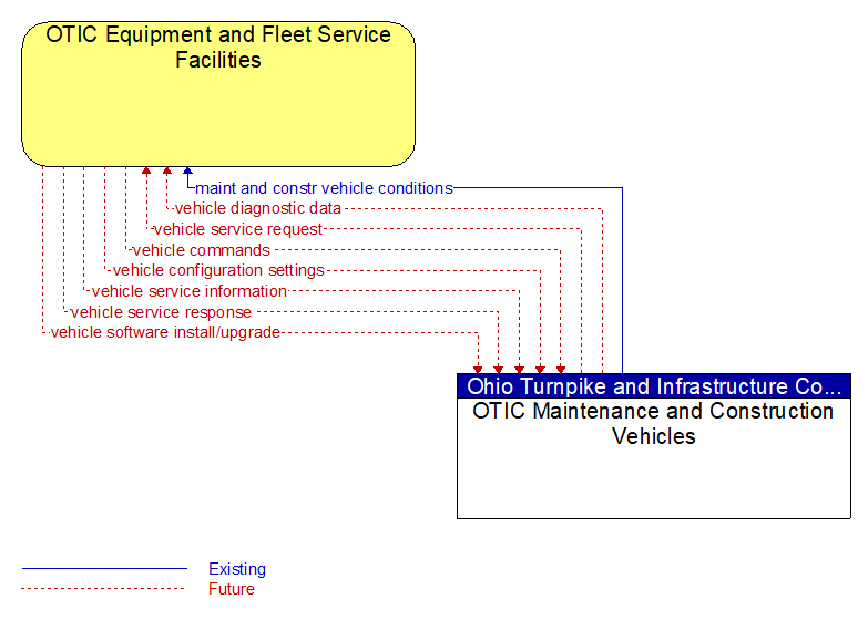 OTIC Equipment and Fleet Service Facilities to OTIC Maintenance and Construction Vehicles Interface Diagram