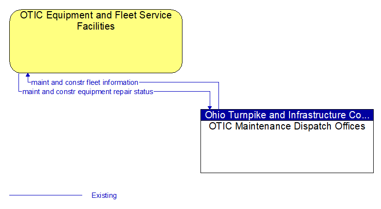 OTIC Equipment and Fleet Service Facilities to OTIC Maintenance Dispatch Offices Interface Diagram