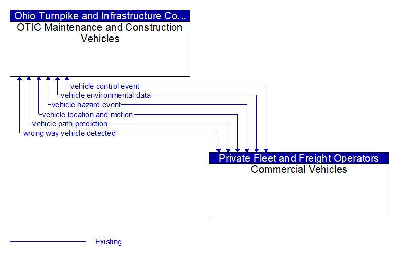 OTIC Maintenance and Construction Vehicles to Commercial Vehicles Interface Diagram