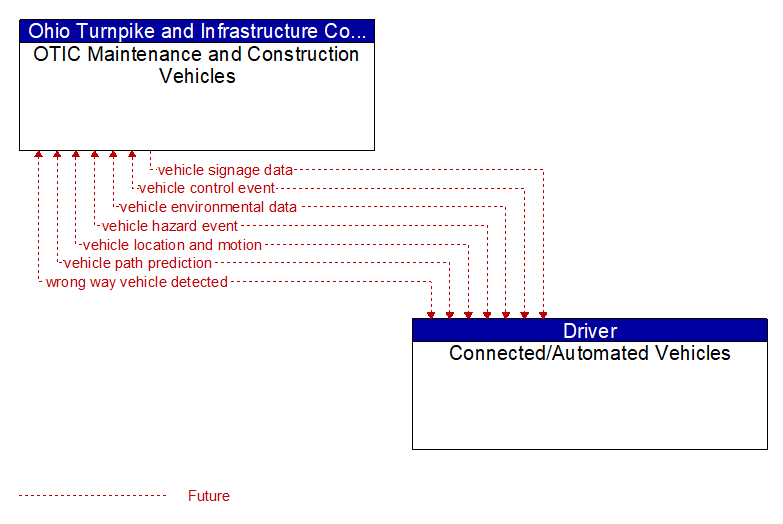 OTIC Maintenance and Construction Vehicles to Connected/Automated Vehicles Interface Diagram