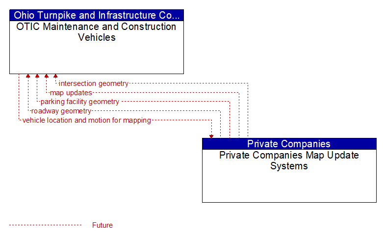 OTIC Maintenance and Construction Vehicles to Private Companies Map Update Systems Interface Diagram