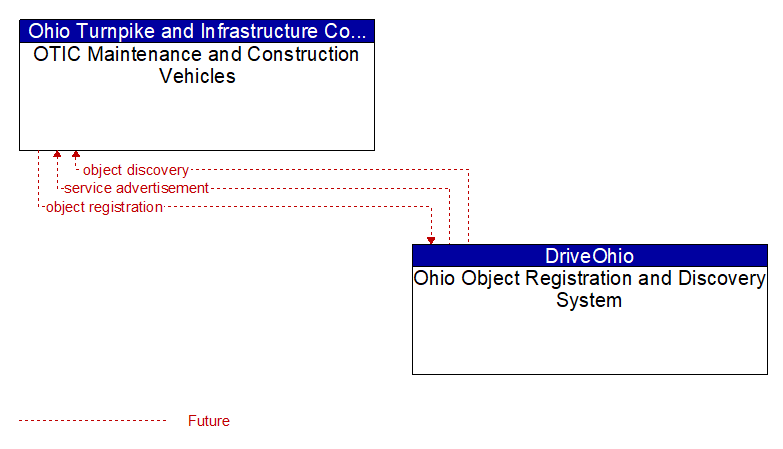 OTIC Maintenance and Construction Vehicles to Ohio Object Registration and Discovery System Interface Diagram