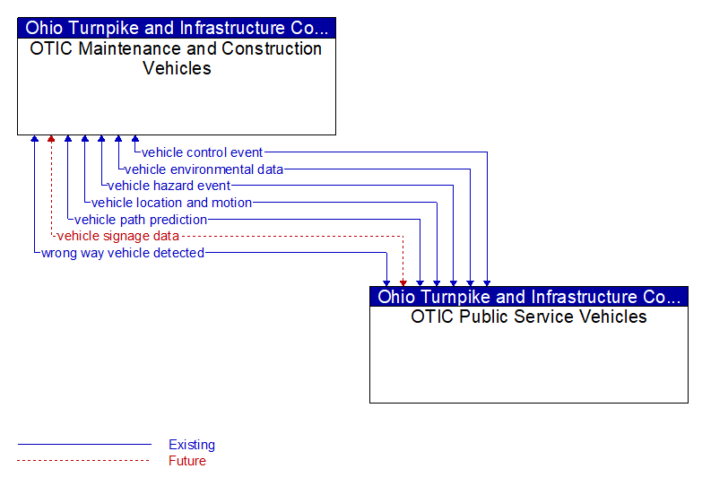 OTIC Maintenance and Construction Vehicles to OTIC Public Service Vehicles Interface Diagram