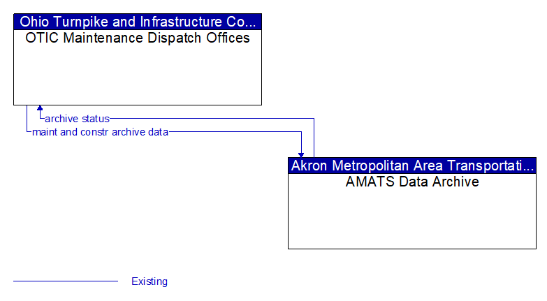 OTIC Maintenance Dispatch Offices to AMATS Data Archive Interface Diagram