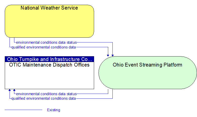 OTIC Maintenance Dispatch Offices to National Weather Service Interface Diagram