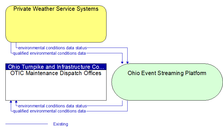 OTIC Maintenance Dispatch Offices to Private Weather Service Systems Interface Diagram
