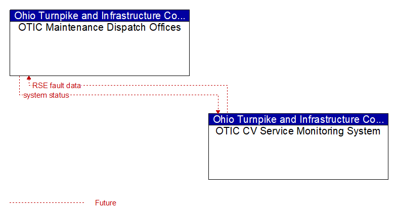 OTIC Maintenance Dispatch Offices to OTIC CV Service Monitoring System Interface Diagram