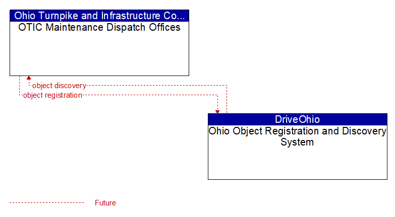 OTIC Maintenance Dispatch Offices to Ohio Object Registration and Discovery System Interface Diagram